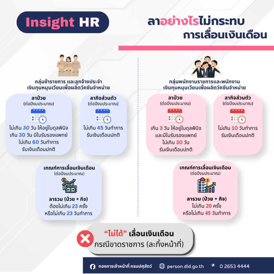 ลาอย่างไรไม่กระทบการเลื่อนเงินเดือน